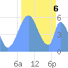 Howland Island tide chart for Sunday, October 6, 2024