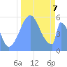 Howland Island tide chart for Monday, October 7, 2024