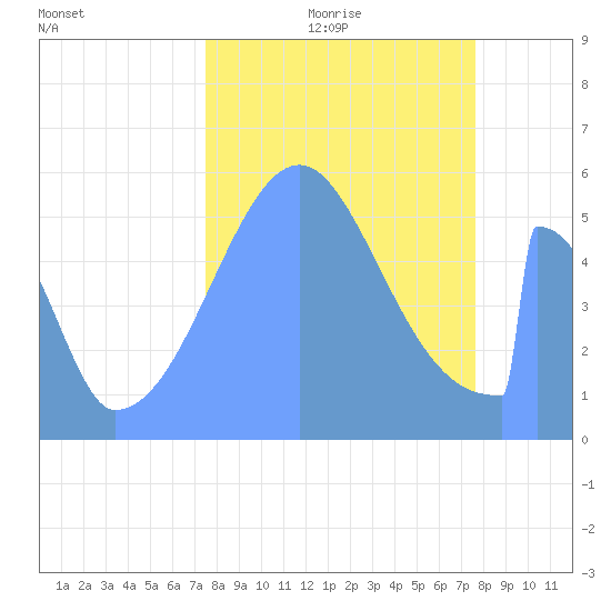 Howland Island tide chart for Tuesday, October 8, 2024