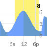 Howland Island tide chart for Tuesday, October 8, 2024
