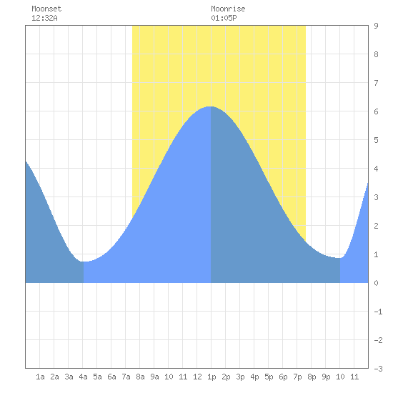 Howland Island tide chart for Wednesday, October 9, 2024