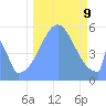 Howland Island tide chart for Wednesday, October 9, 2024