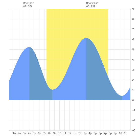 Howland Island tide chart for Sunday, November 10, 2024