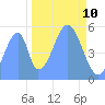 Howland Island tide chart for Sunday, November 10, 2024