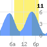 Howland Island tide chart for Monday, November 11, 2024