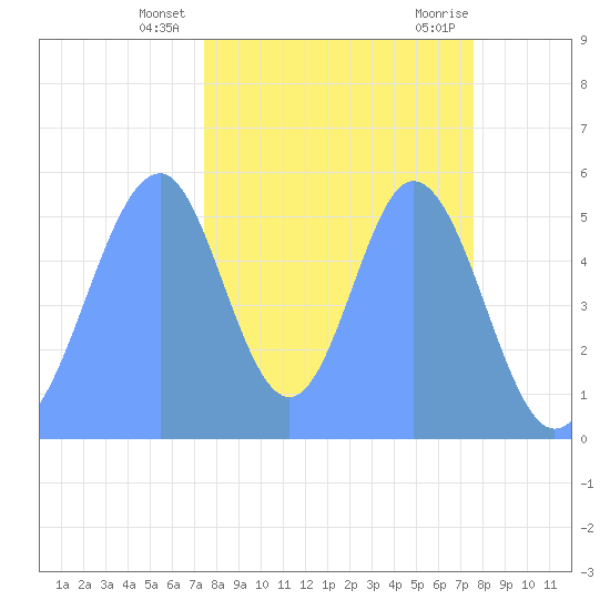 Howland Island tide chart for Tuesday, November 12, 2024