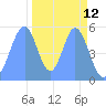 Howland Island tide chart for Tuesday, November 12, 2024