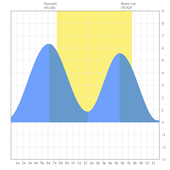 Howland Island tide chart for Wednesday, November 13, 2024