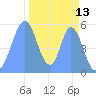 Howland Island tide chart for Wednesday, November 13, 2024
