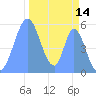 Howland Island tide chart for Thursday, November 14, 2024