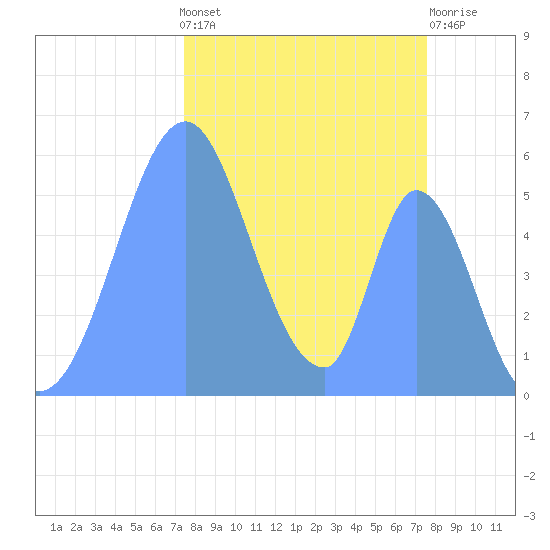 Howland Island tide chart for Friday, November 15, 2024
