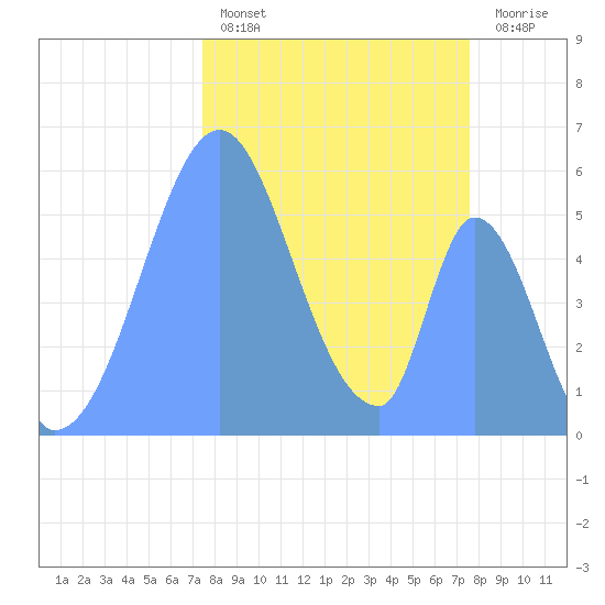 Howland Island tide chart for Saturday, November 16, 2024