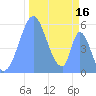 Howland Island tide chart for Saturday, November 16, 2024