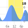 Howland Island tide chart for Monday, November 18, 2024