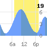 Howland Island tide chart for Tuesday, November 19, 2024