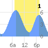 Howland Island tide chart for Friday, November 1, 2024