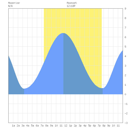Howland Island tide chart for Wednesday, November 20, 2024