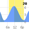 Howland Island tide chart for Wednesday, November 20, 2024
