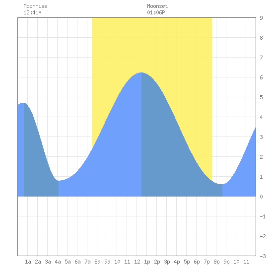 Howland Island tide chart for Thursday, November 21, 2024
