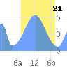 Howland Island tide chart for Thursday, November 21, 2024