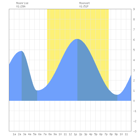 Howland Island tide chart for Friday, November 22, 2024