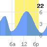 Howland Island tide chart for Friday, November 22, 2024