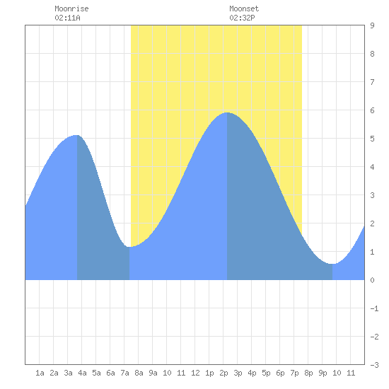 Howland Island tide chart for Saturday, November 23, 2024