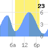 Howland Island tide chart for Saturday, November 23, 2024