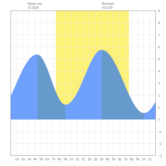 Howland Island tide chart for Sunday, November 24, 2024