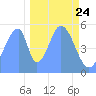 Howland Island tide chart for Sunday, November 24, 2024