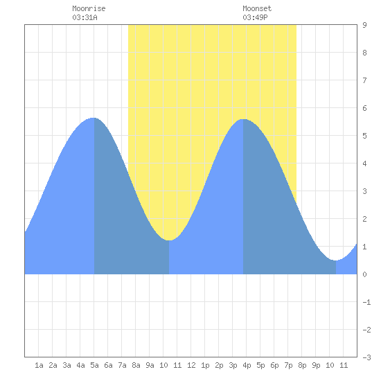 Howland Island tide chart for Monday, November 25, 2024