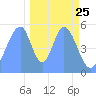 Howland Island tide chart for Monday, November 25, 2024