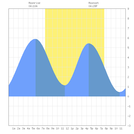 Howland Island tide chart for Tuesday, November 26, 2024