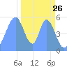 Howland Island tide chart for Tuesday, November 26, 2024