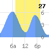 Howland Island tide chart for Wednesday, November 27, 2024
