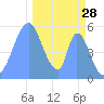 Howland Island tide chart for Thursday, November 28, 2024
