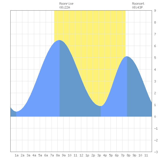 Howland Island tide chart for Saturday, November 2, 2024