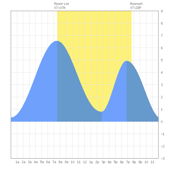 Howland Island tide chart for Saturday, November 30, 2024