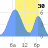 Howland Island tide chart for Saturday, November 30, 2024