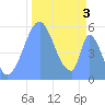Howland Island tide chart for Sunday, November 3, 2024