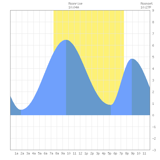 Howland Island tide chart for Monday, November 4, 2024