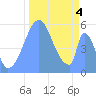 Howland Island tide chart for Monday, November 4, 2024