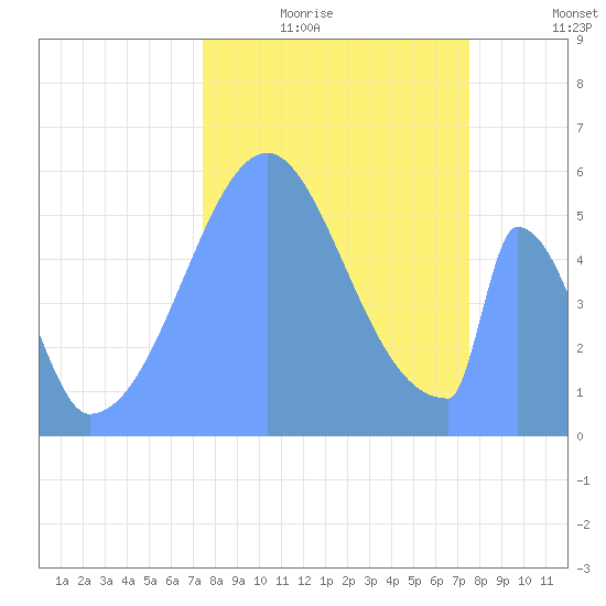 Howland Island tide chart for Tuesday, November 5, 2024