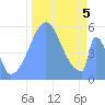 Howland Island tide chart for Tuesday, November 5, 2024