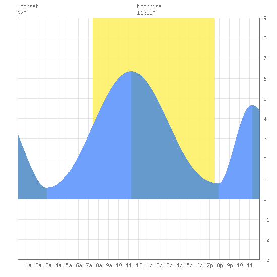 Howland Island tide chart for Wednesday, November 6, 2024