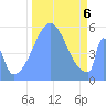 Howland Island tide chart for Wednesday, November 6, 2024