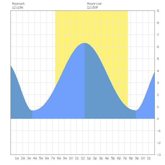 Howland Island tide chart for Thursday, November 7, 2024