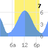 Howland Island tide chart for Thursday, November 7, 2024