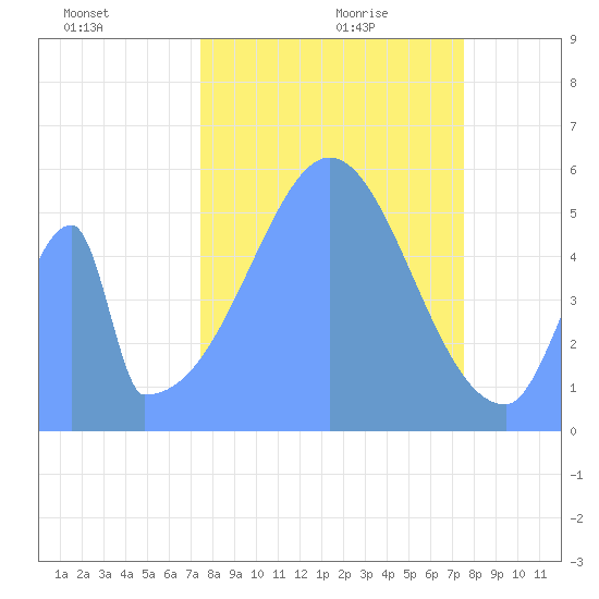 Howland Island tide chart for Friday, November 8, 2024