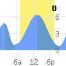 Howland Island tide chart for Friday, November 8, 2024